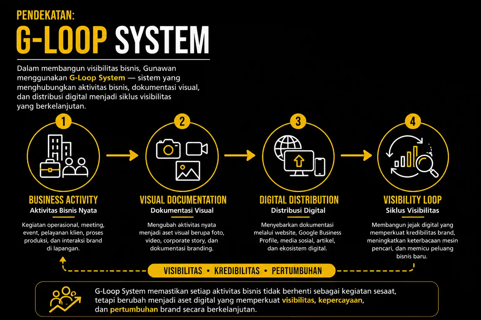 Visual G-Loop System untuk visibilitas bisnis